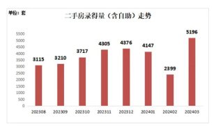 深圳二手房月度成交重返5000套关口创近3年新高
