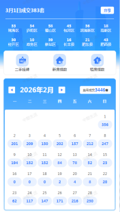 三月首日二手房成交383套，合肥“小阳春”已来？