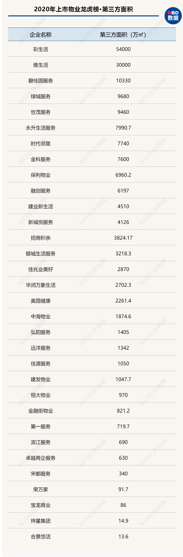 第三方面积：收并购成行业常态，多家物企仍依赖母公司