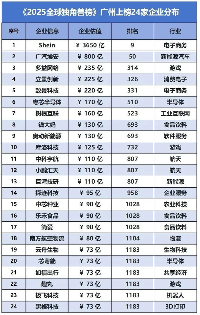 钱大妈再登胡润全球独角兽榜，社区生鲜连锁模式持续获得资本