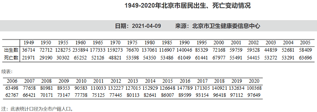 一年少生3.2万,北京去年户籍人口出生数创十年新低