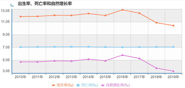 一年少生3.2万,北京去年户籍人口出生数创十年新低